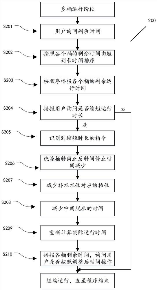 Control method and device for user inquiry duration of multi-drum washing machine and washing machine