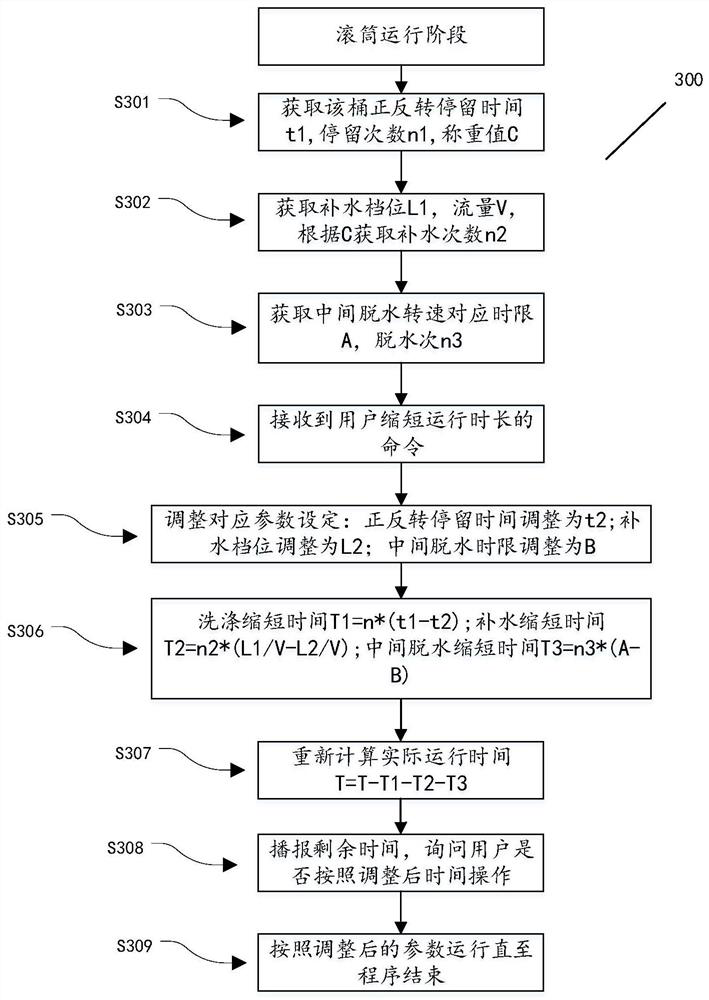 Control method and device for user inquiry duration of multi-drum washing machine and washing machine