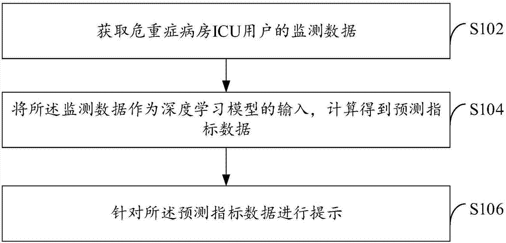 ICU user condition prediction method based on deep learning model and terminal device