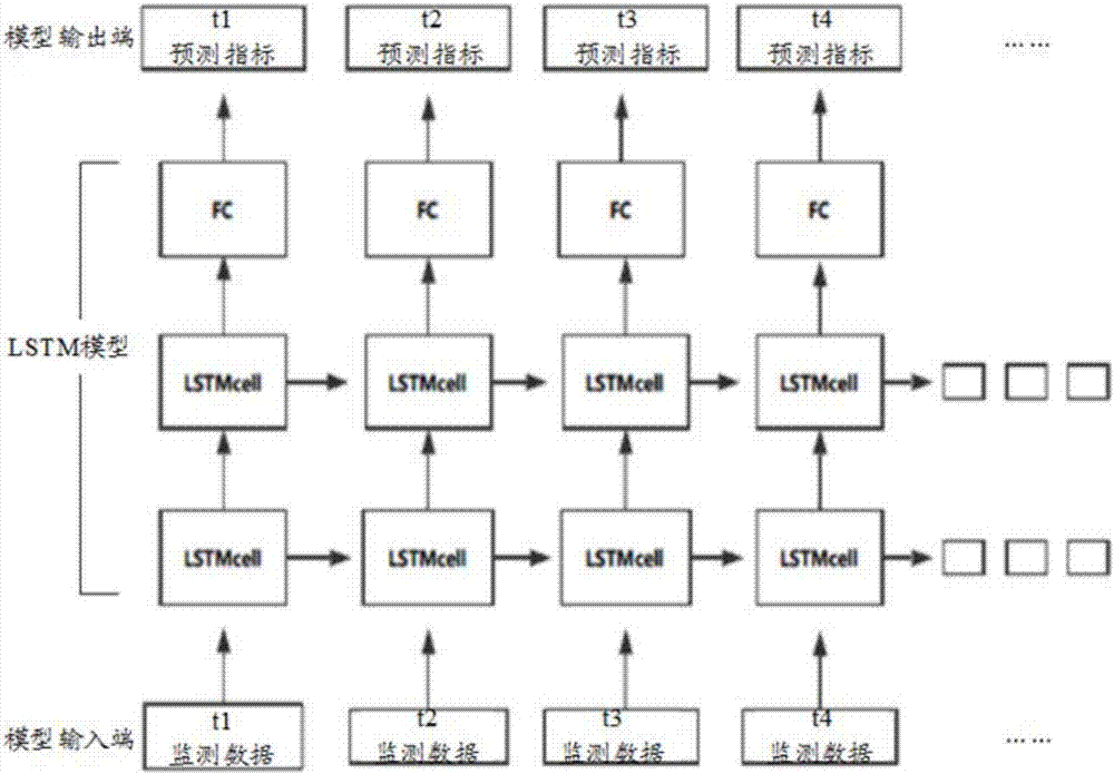 ICU user condition prediction method based on deep learning model and terminal device