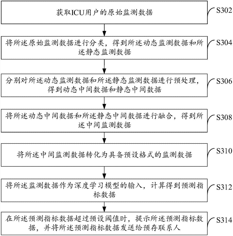 ICU user condition prediction method based on deep learning model and terminal device