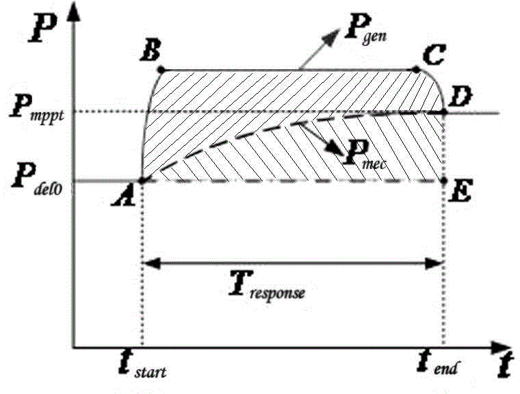 Wind power farm spinning reserve capacity optimization method considering rotor inertia kinetic energy