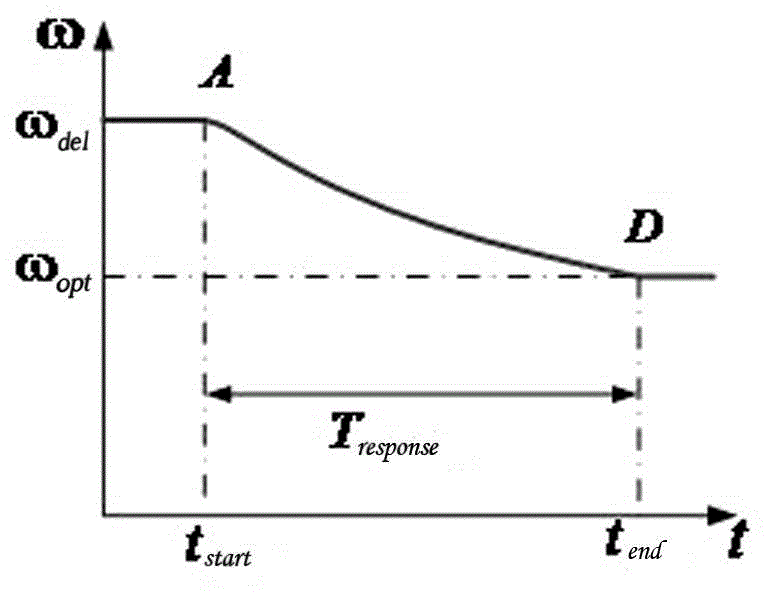 Wind power farm spinning reserve capacity optimization method considering rotor inertia kinetic energy