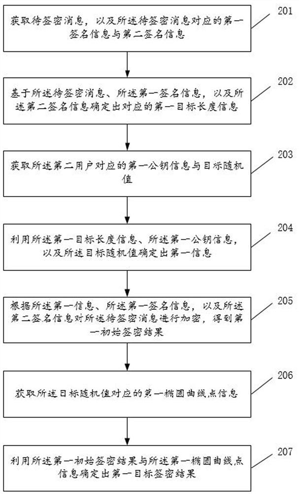 SM2-based data processing method and system and electronic equipment