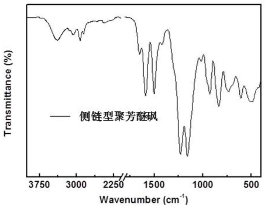 A kind of side chain random polyaryl ether sulfone and its preparation method and homogeneous anion exchange membrane