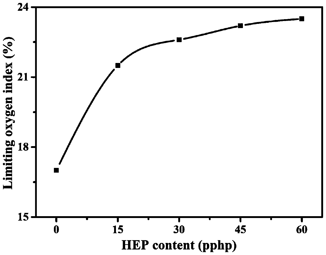 Preparation method of molecular chain soft segment flame retardant polyurethane foam