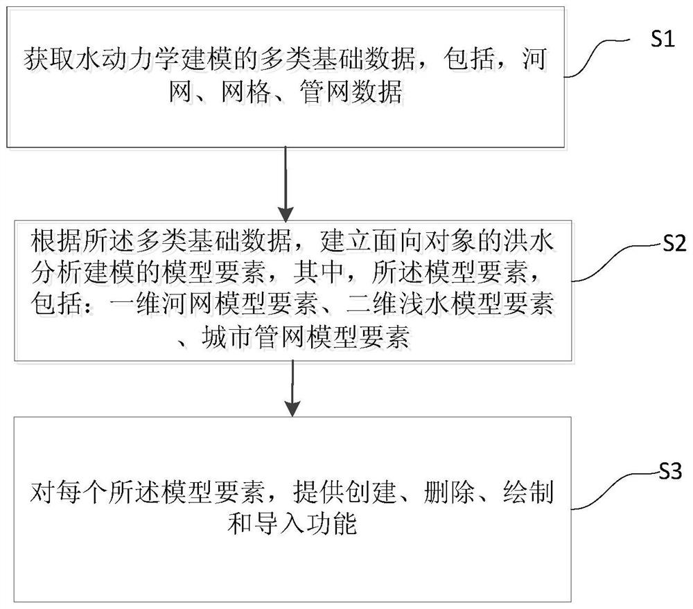 An Object-Oriented Method for Managing Elements of Hydrodynamic Modeling