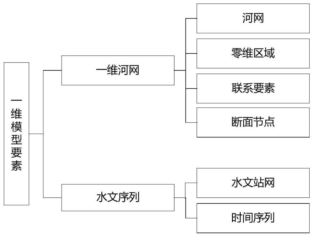 An Object-Oriented Method for Managing Elements of Hydrodynamic Modeling