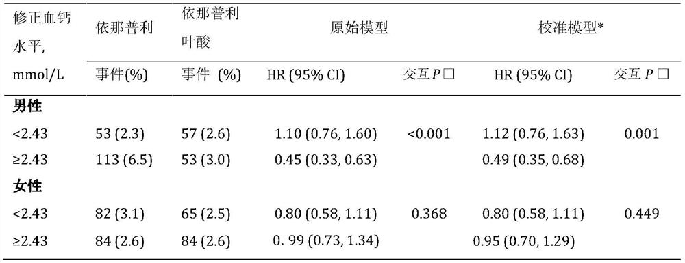 Application in guiding hypertension treatment scheme