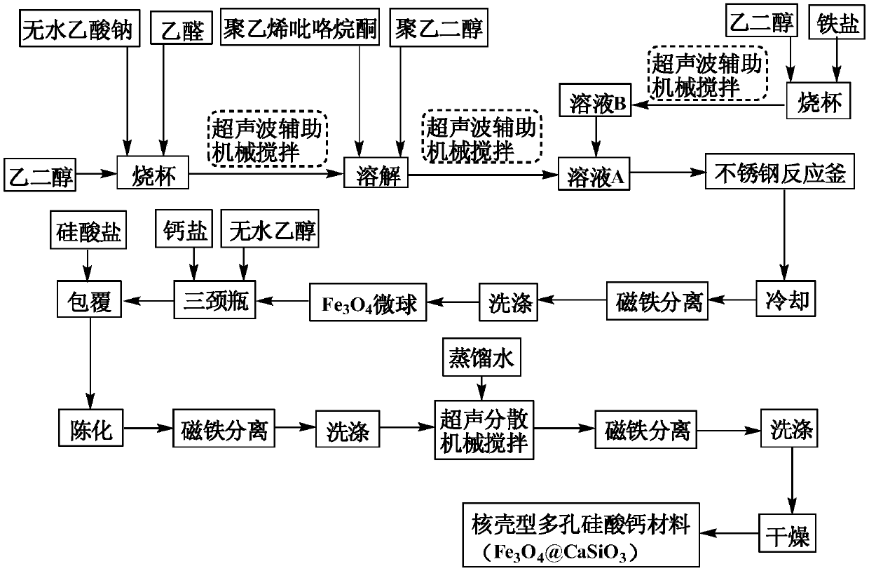 Magnetic core-shell type porous Calcium silicate material and preparation method thereof