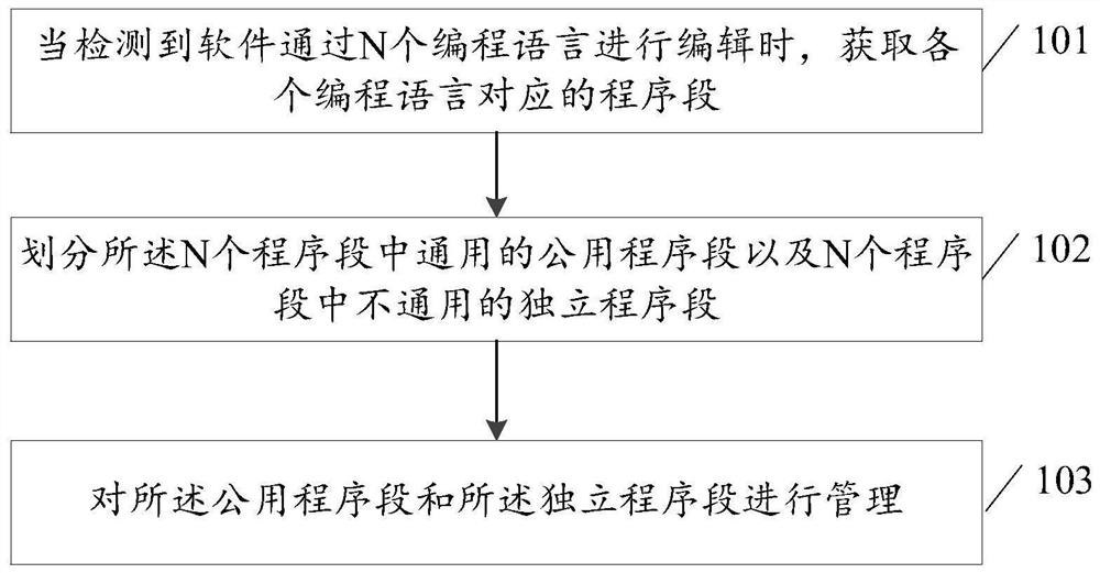 Software management method and device in cloud data system