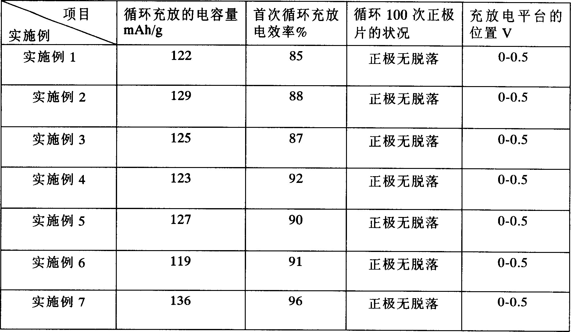 Modified ferrous lithium phosphate as anode material for lithium ion batteries and its production