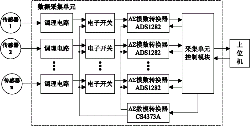 Multi-channel data collection unit