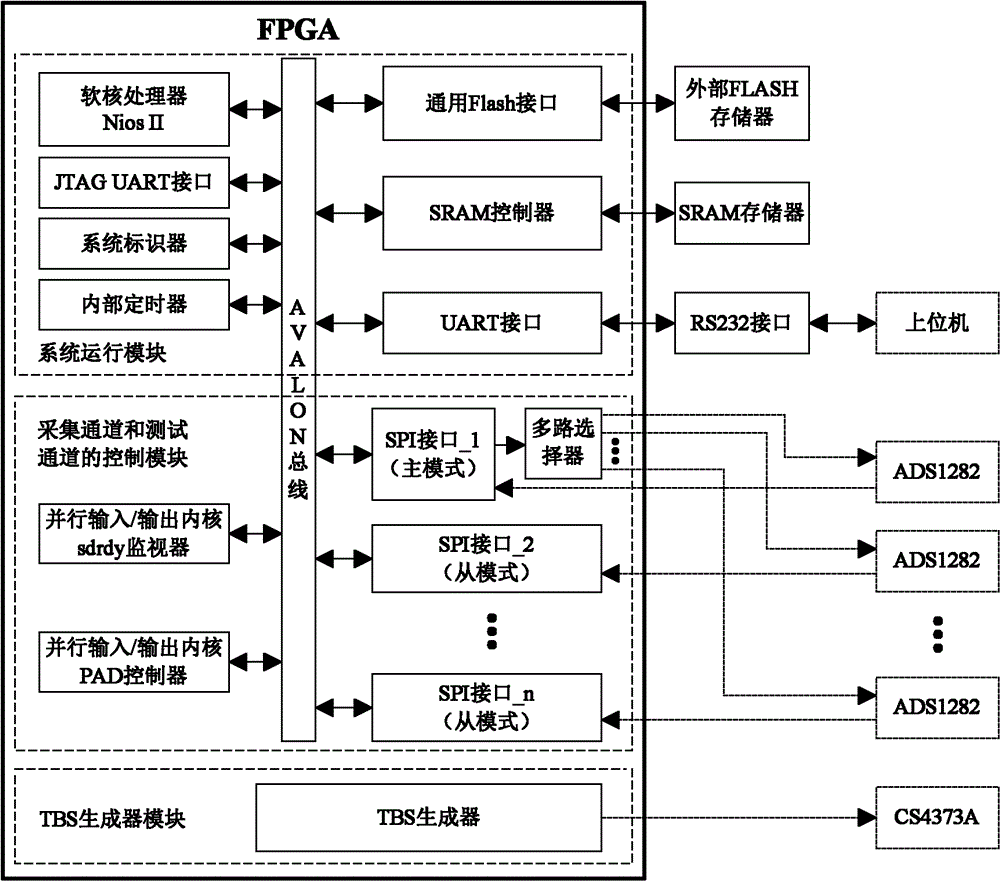 Multi-channel data collection unit