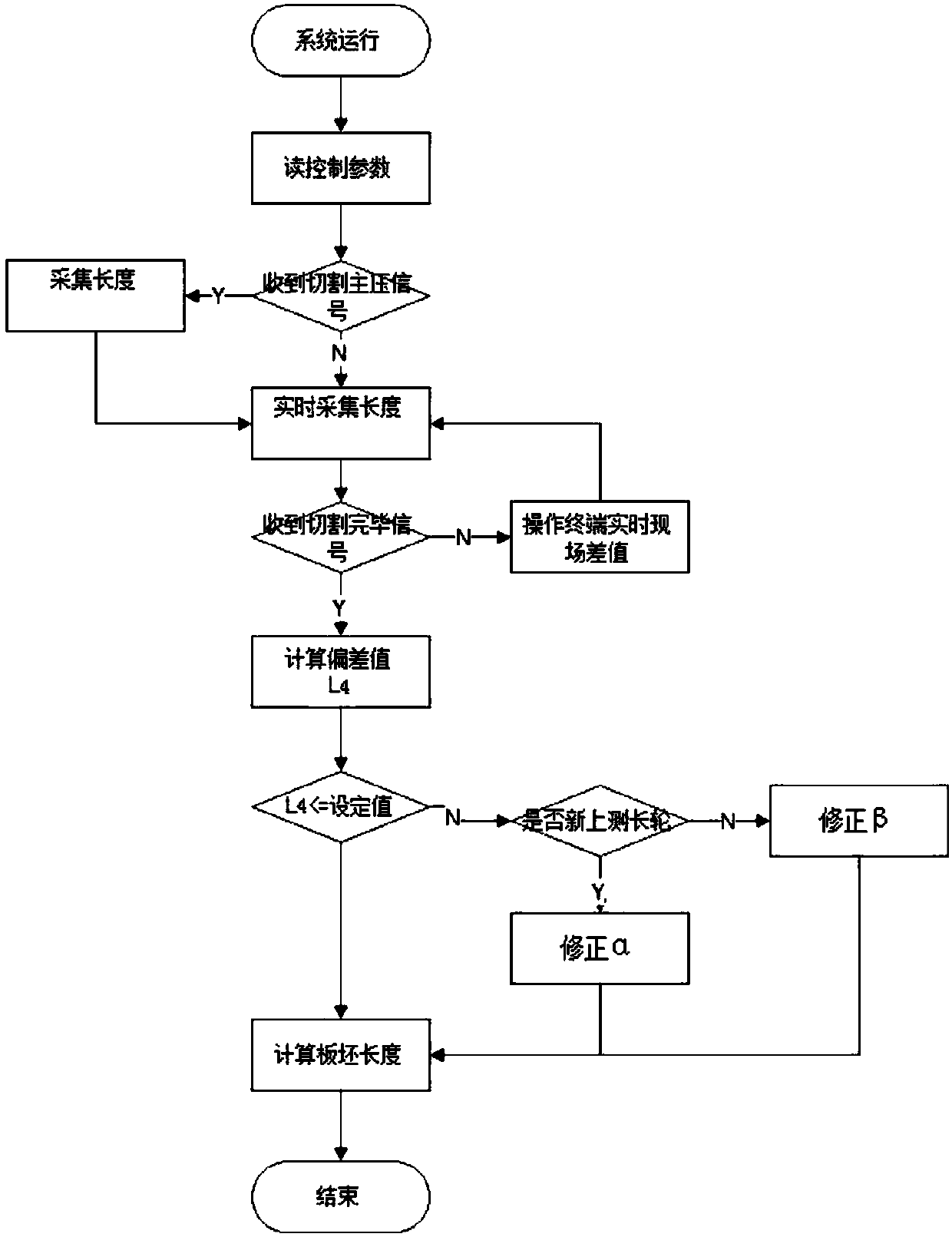 Accurate measurement method of length of continuous casting billet