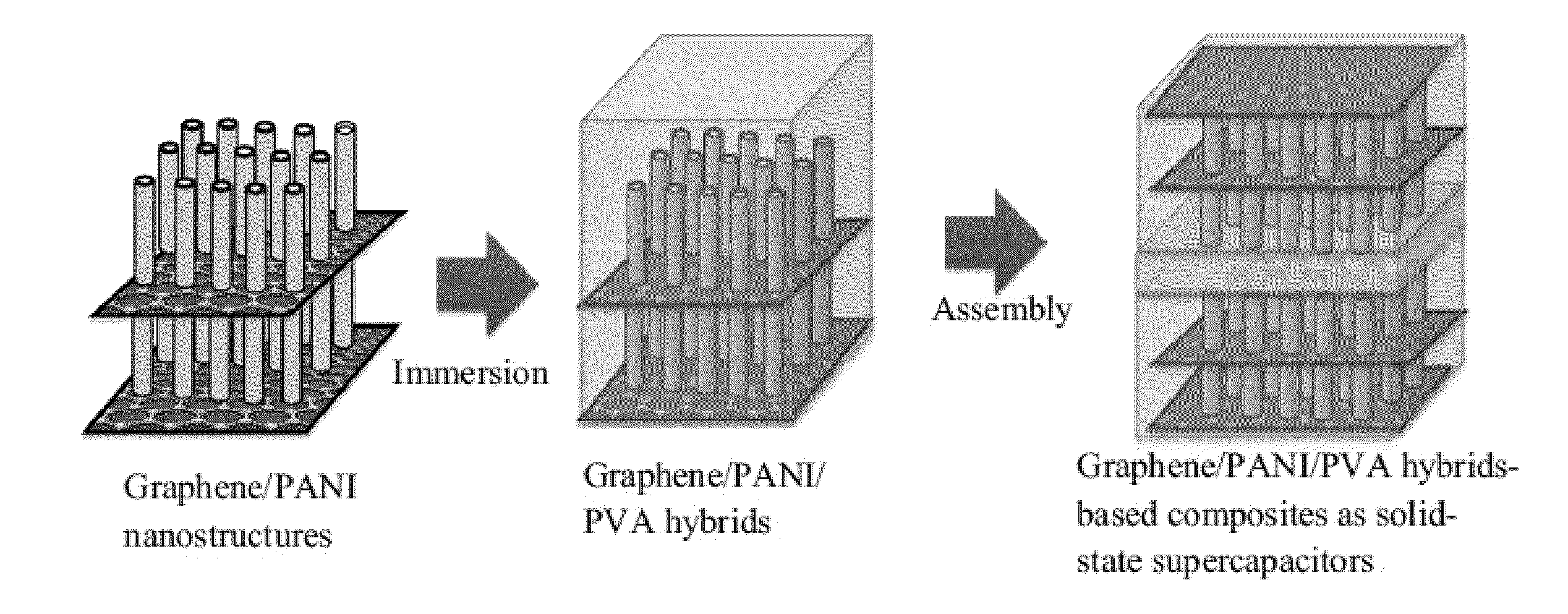 Periodic nanostructures for high energy-density and high power-density devices and systems and uses thereof