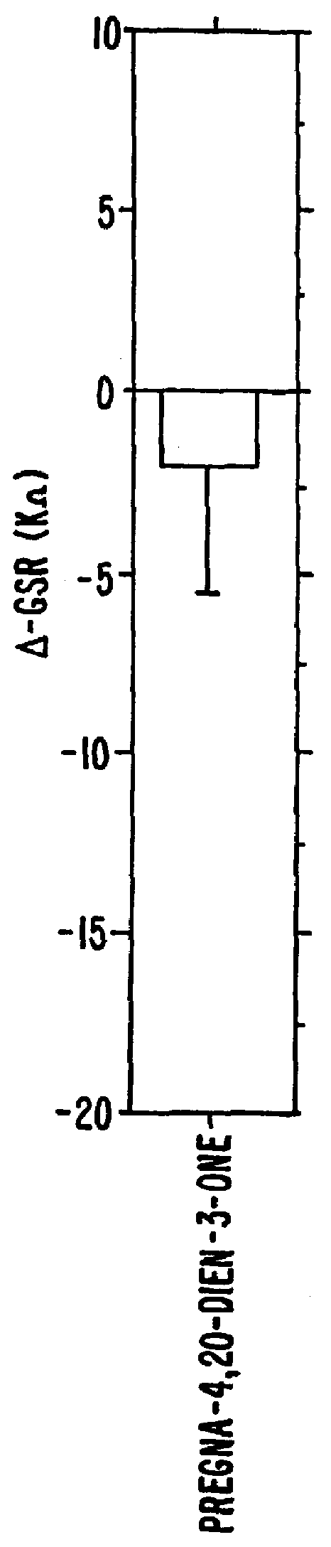 Steroids as neurochemical initiators of change in human blood levels of LH