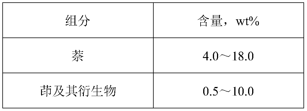 Preparation method of high aromatic hydrocarbon hydrogenated resin