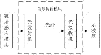 A high-frequency magnetic field measurement system