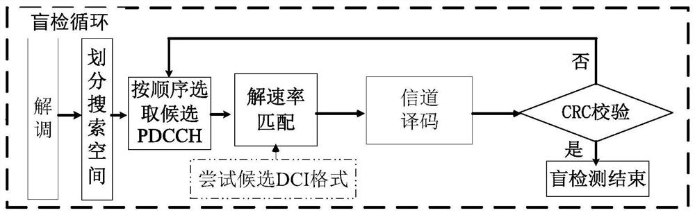 A Blind Detection Method of Physical Layer Control Channel Based on Polar Code