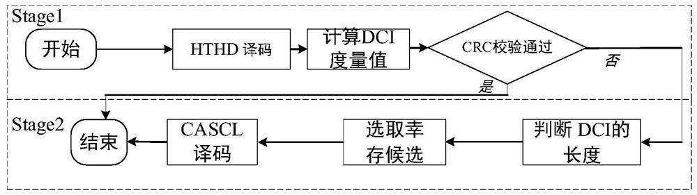 A Blind Detection Method of Physical Layer Control Channel Based on Polar Code