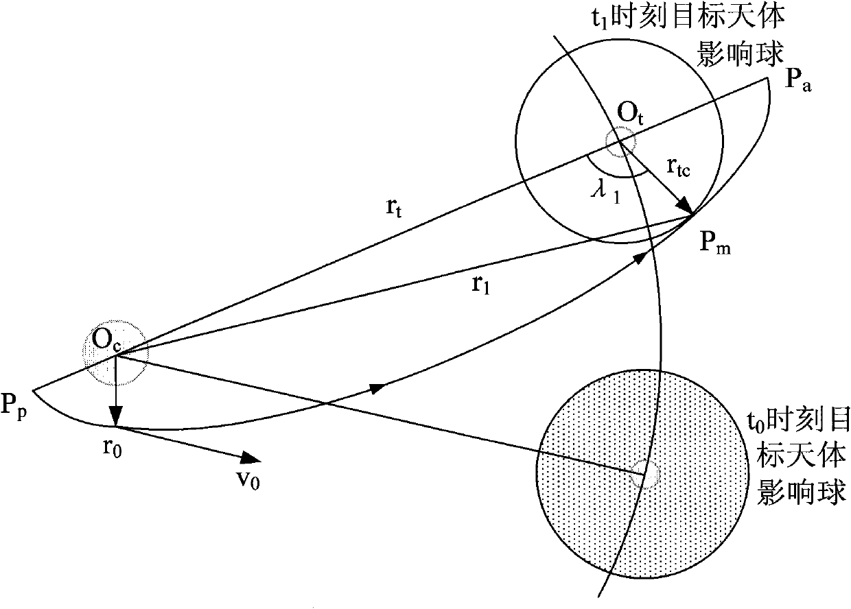 Gravitation-assist simulation method considering influence sphere of target celestial body