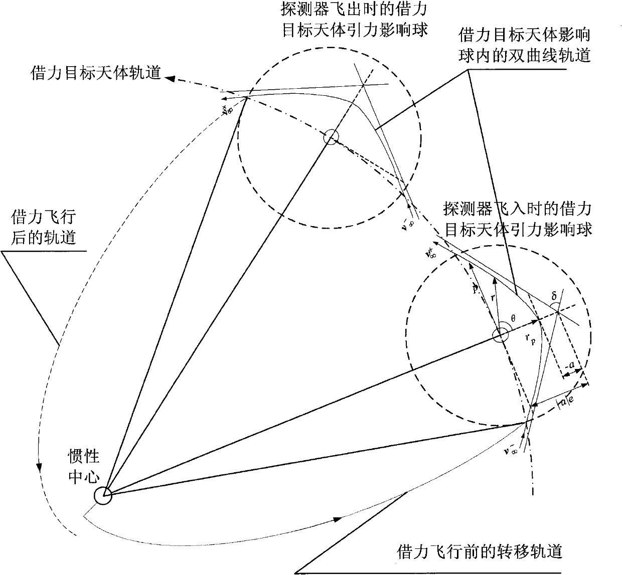 Gravitation-assist simulation method considering influence sphere of target celestial body