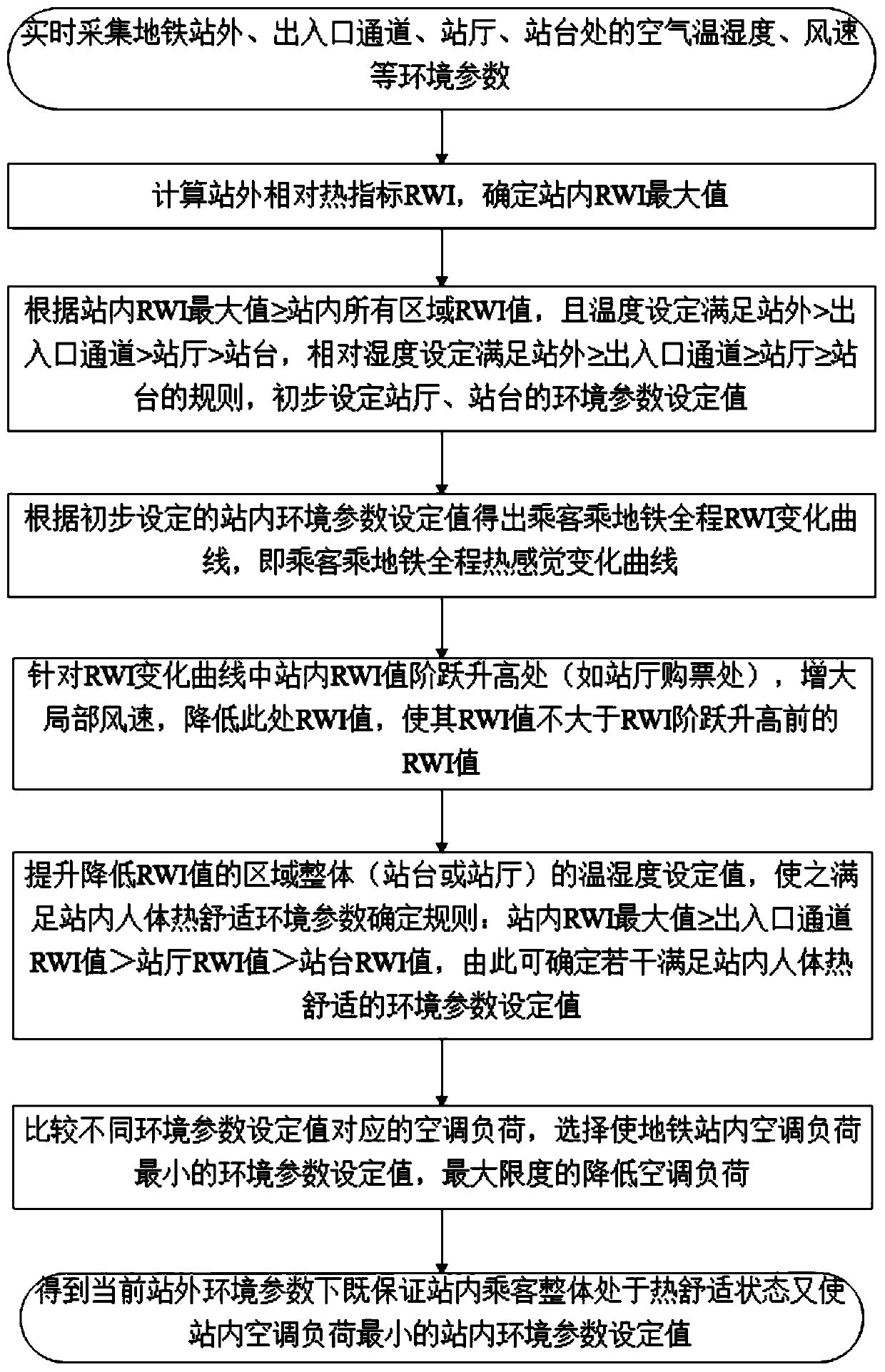 Dynamic optimization method of environmental control parameters in subway station based on RWI index