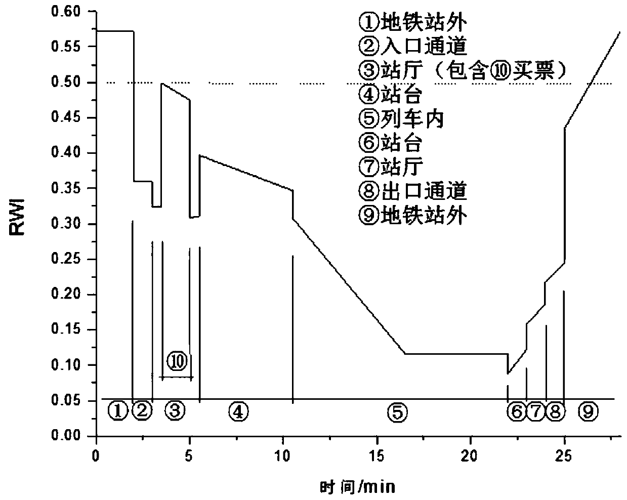 Dynamic optimization method of environmental control parameters in subway station based on RWI index