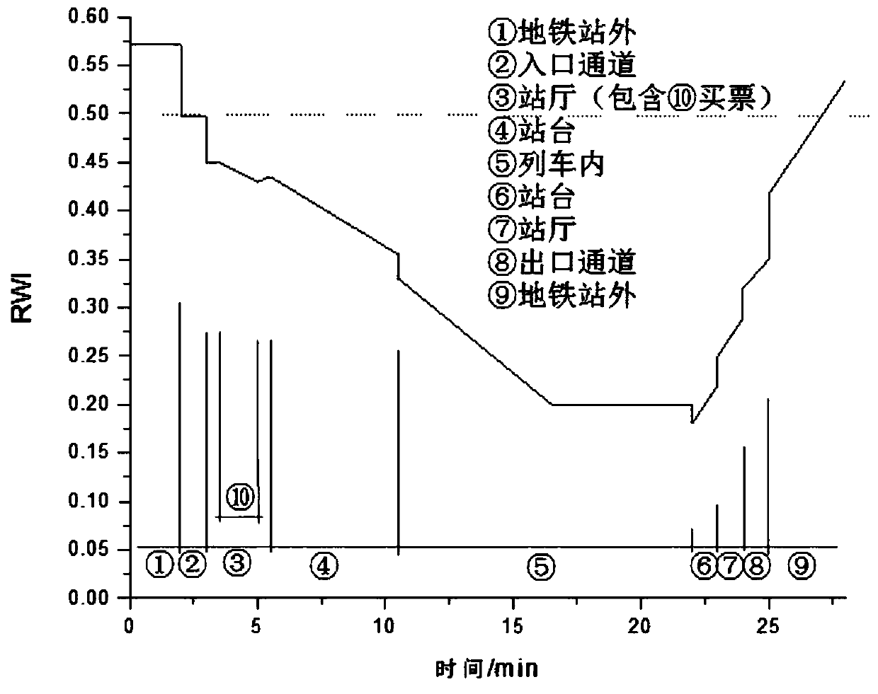 Dynamic optimization method of environmental control parameters in subway station based on RWI index