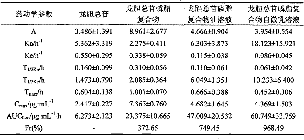 Lipid preparation containing radix gentianae totalglycoside-phospholipid complexes and preparation method thereof