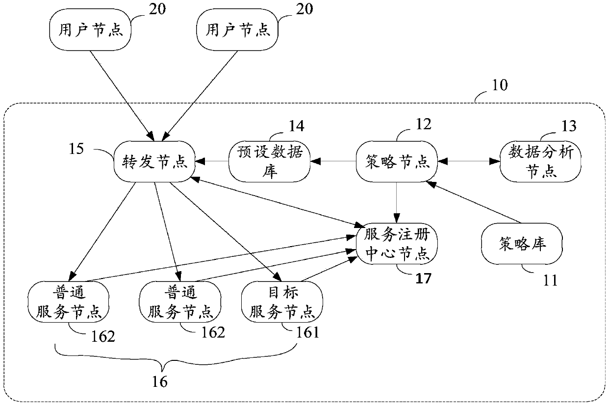 Gray release method and processing method thereof, node, system and storage device