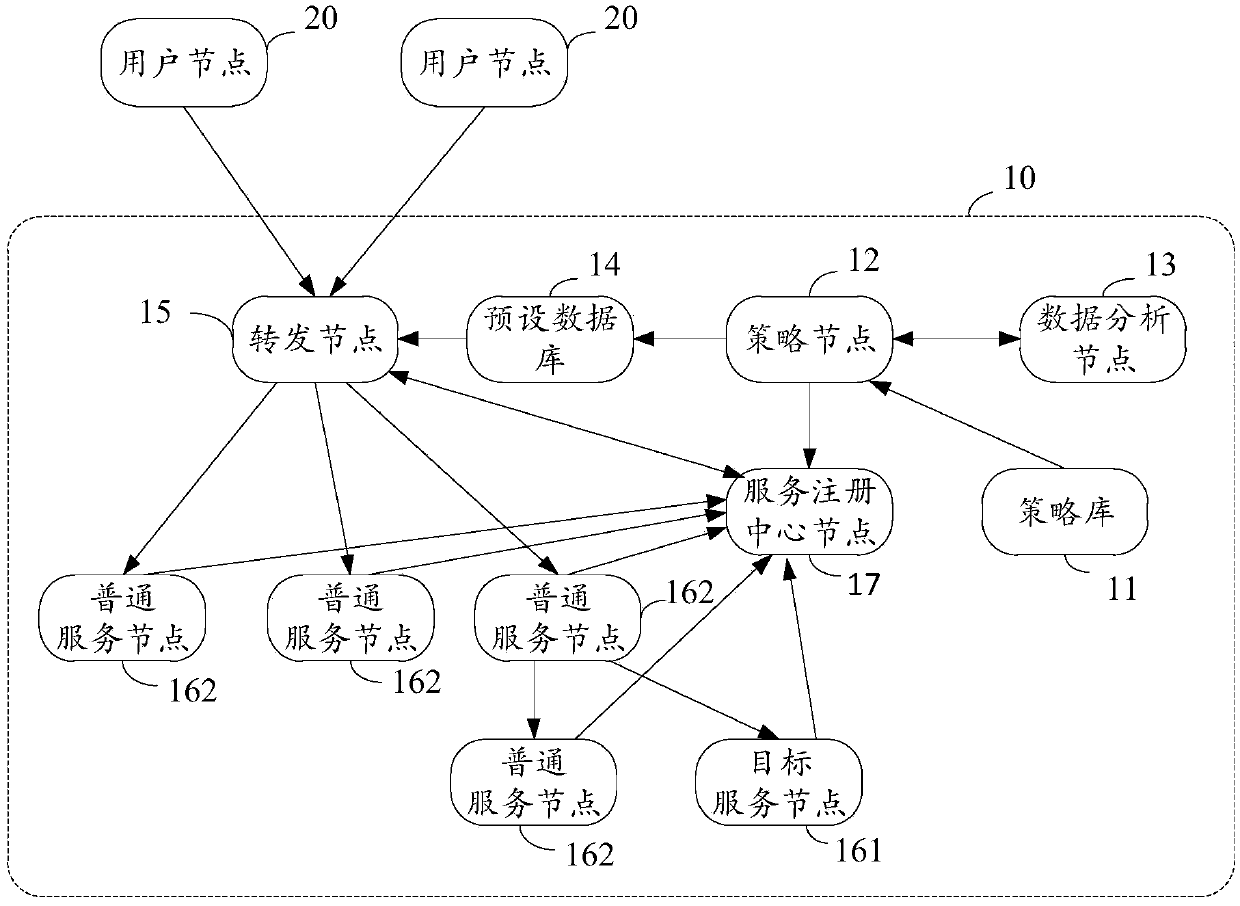 Gray release method and processing method thereof, node, system and storage device