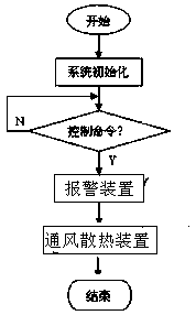 Wireless sensor network based intelligent transformer substation environment monitoring system