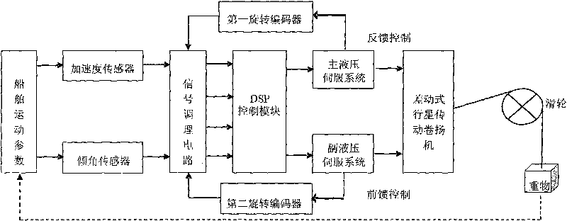 Active heave compensation control system