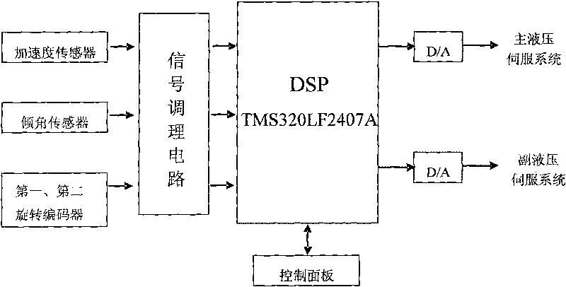 Active heave compensation control system