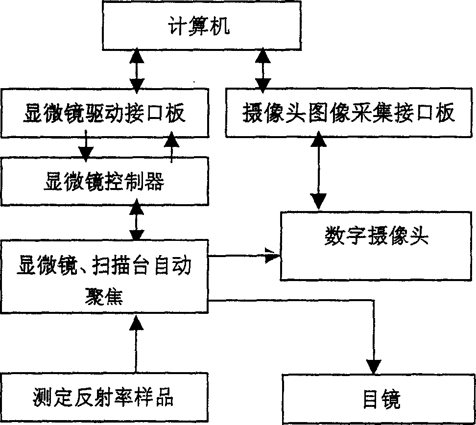 Coal petrography reflection rate digital automatic determination method