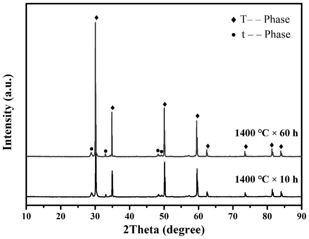 High-entropy zirconia thermal barrier coating material with stable high-temperature phase and preparation method of high-entropy zirconia thermal barrier coating material