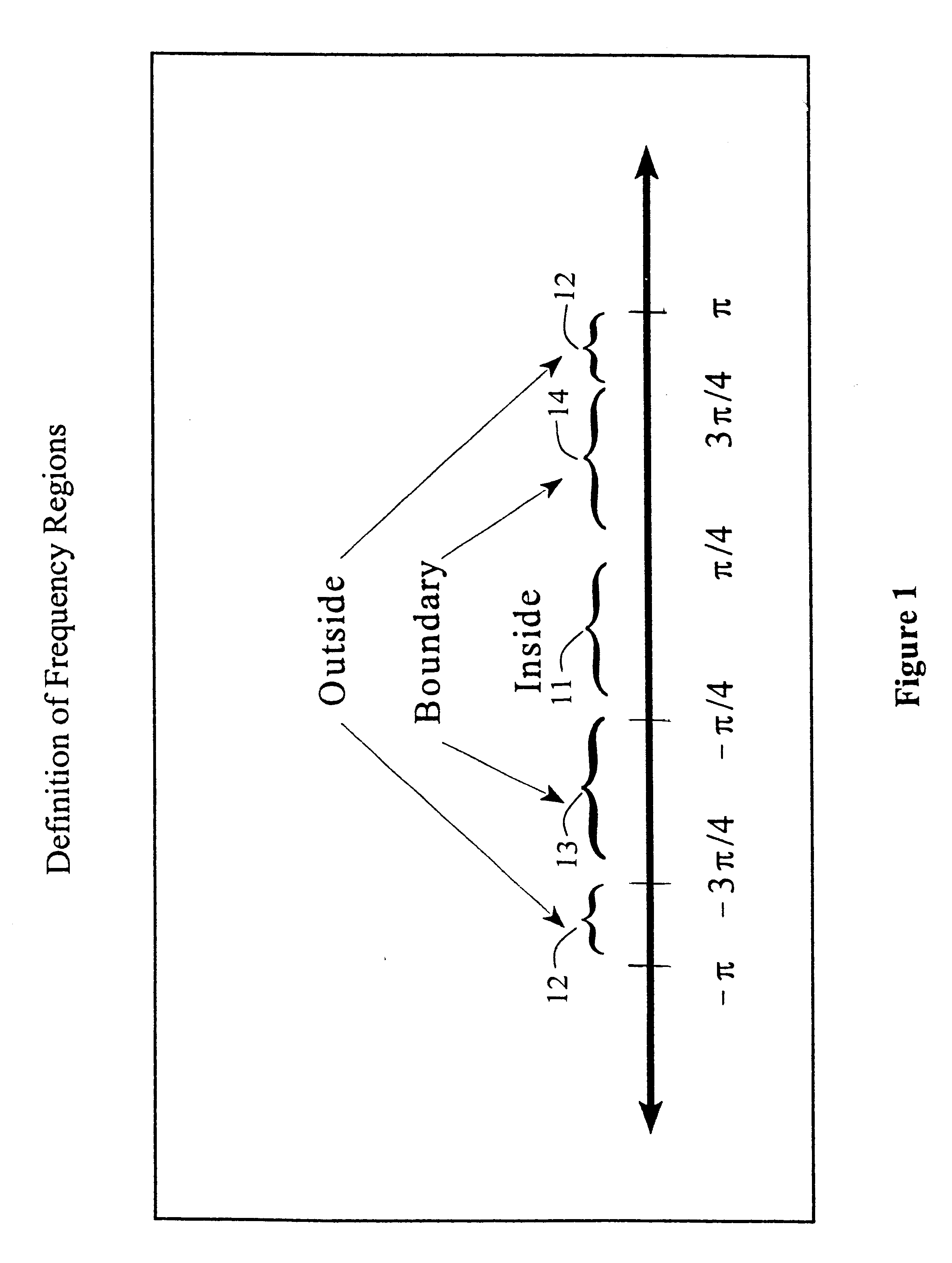 Phase-based frequency estimation using filter banks