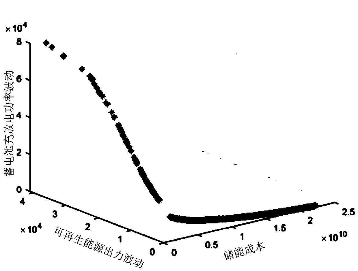 Microgrid energy storage capacity configuration method based on improved fruit fly algorithm