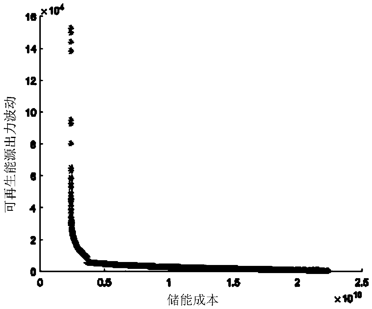 Microgrid energy storage capacity configuration method based on improved fruit fly algorithm