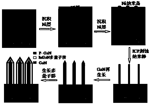 Multi-wavelength GaN-based core-shell nanorod LED device structure and preparation method thereof