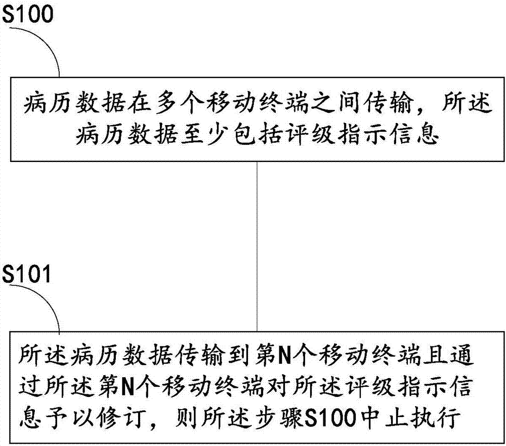 Hierarchical diagnosis and treatment method based on mobile terminal