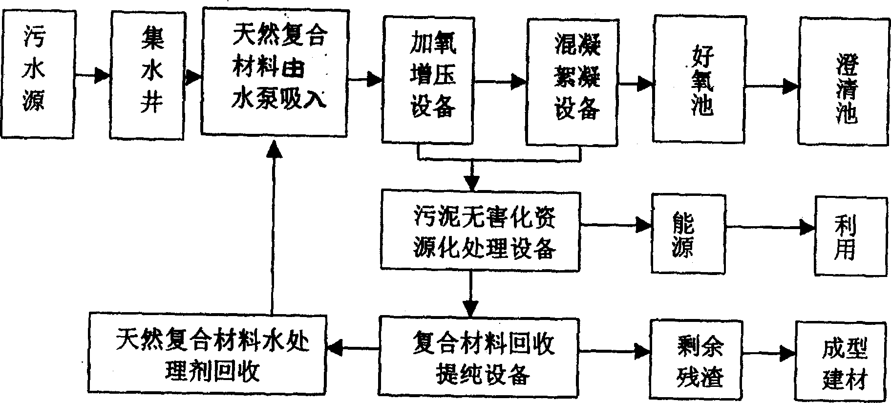 Treatment of industrial and domestic waste water as ecological resource