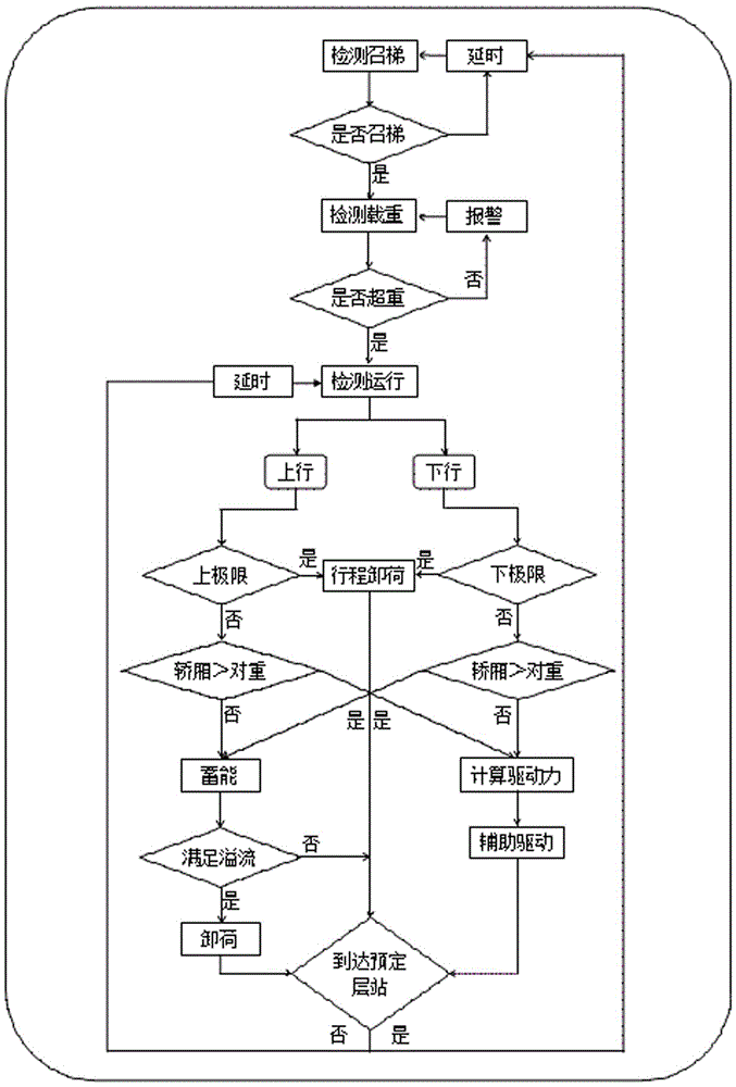 Method and device for realizing dynamic balance, energy saving and self-weight requirement reduction of traction elevator