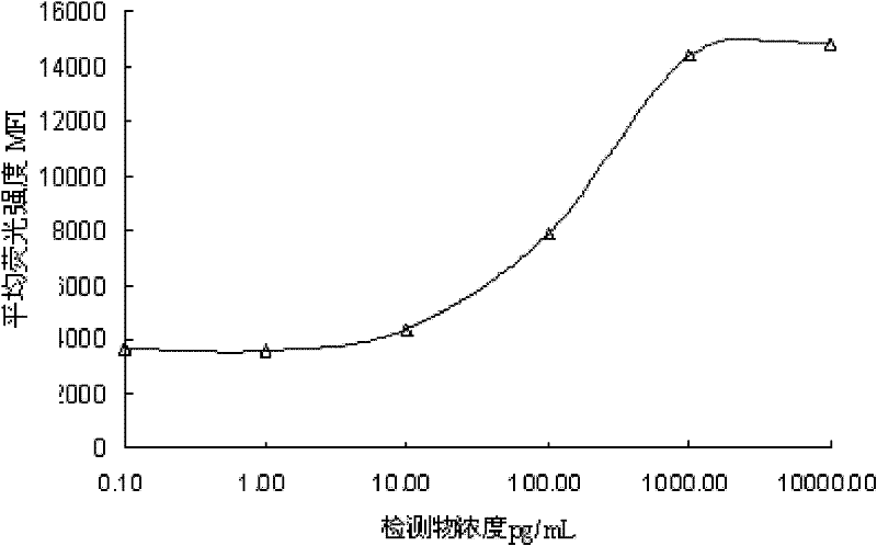 A liquid chip for detecting bt cry1 Ac protein and its application