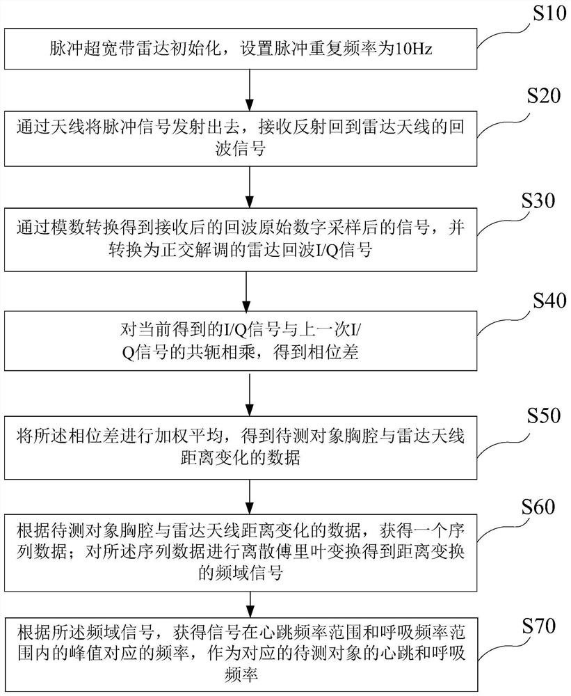 Method for detecting respiratory rate and heart rate of human body based on quadrature demodulation pulse ultra-wideband radar