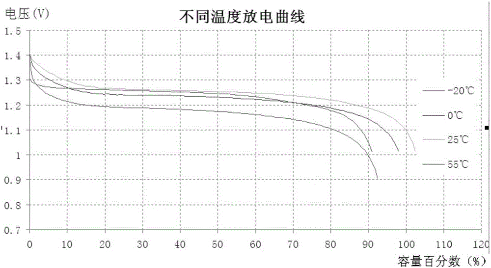 A kind of nickel metal hydride battery cathode material