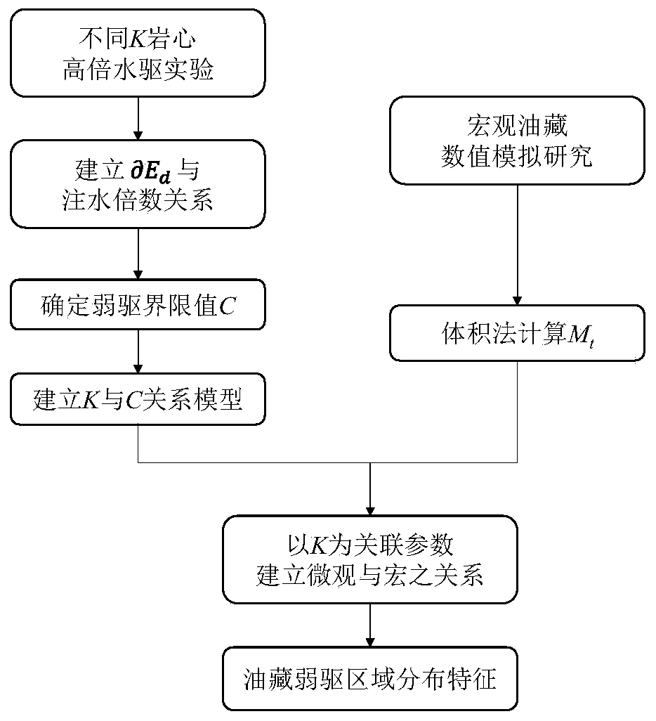 Method for describing extra-high water cut development period weak drive distribution feature of medium-high permeability oil reservoir