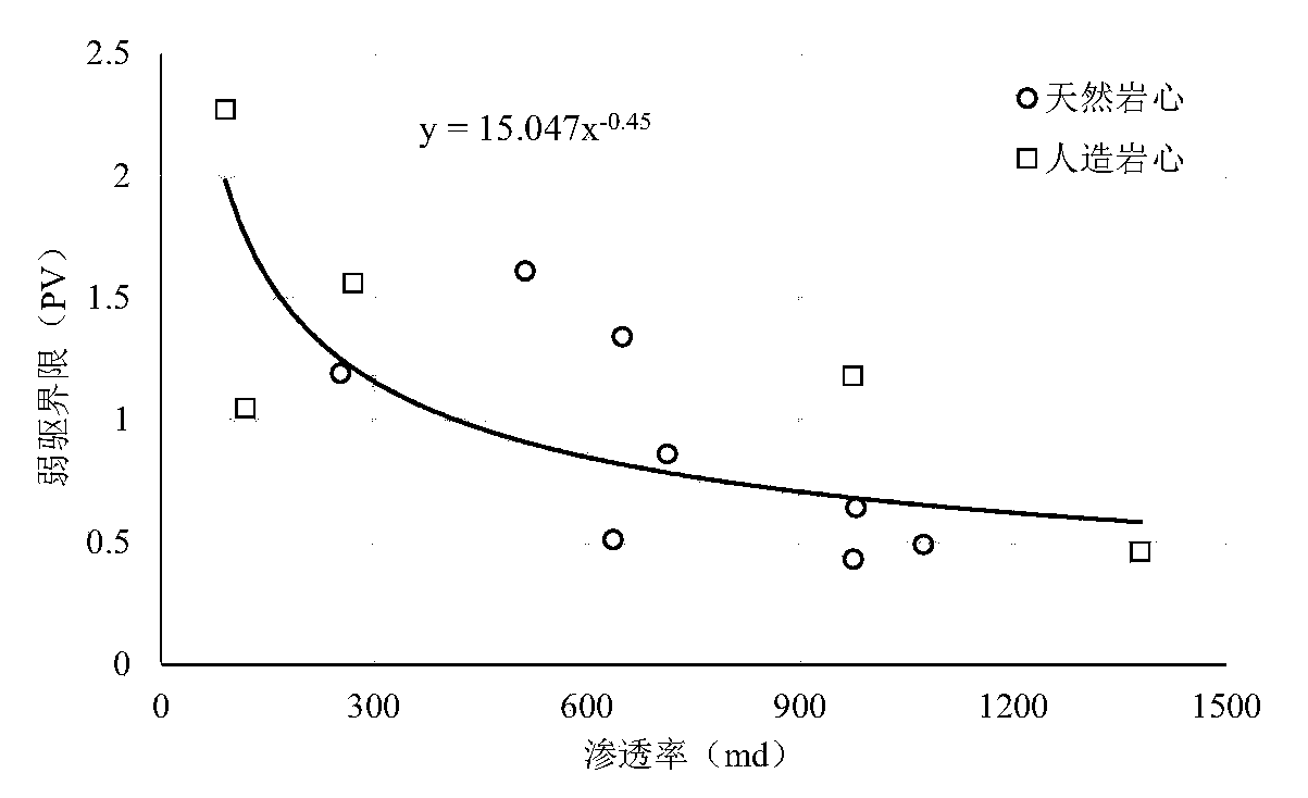 Method for describing extra-high water cut development period weak drive distribution feature of medium-high permeability oil reservoir